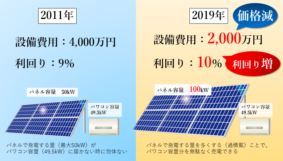 太陽 光 発電 投資