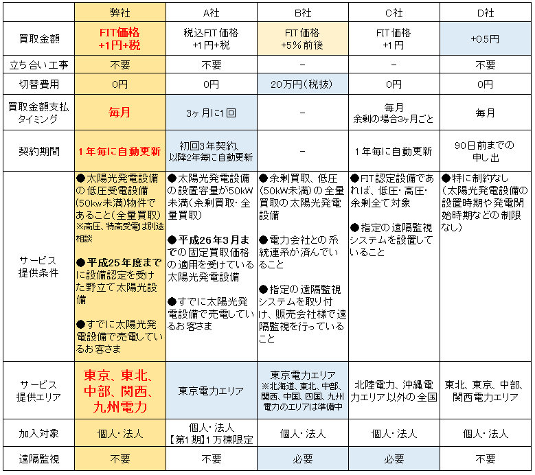 比較データ